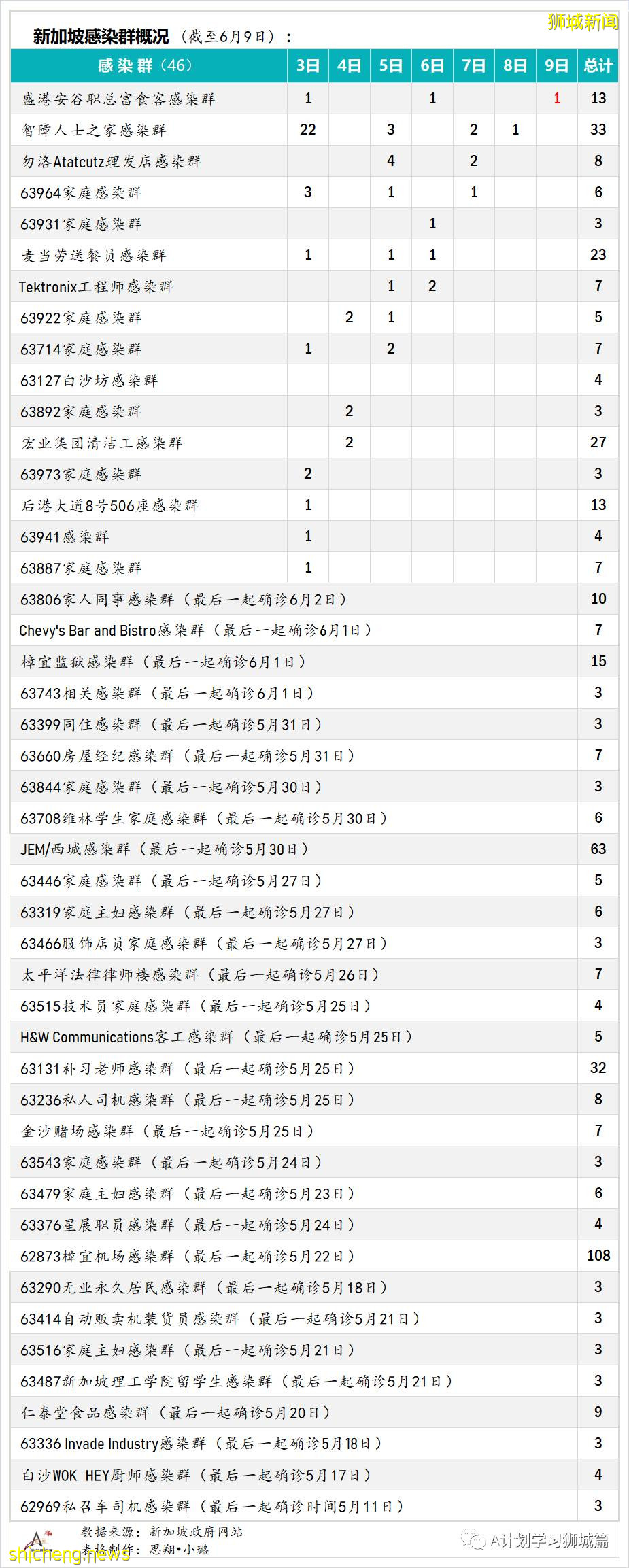 6月10日，新加坡疫情：新增13起，其中社區4起，輸入9起；逾5萬名學生已接種第一劑疫苗