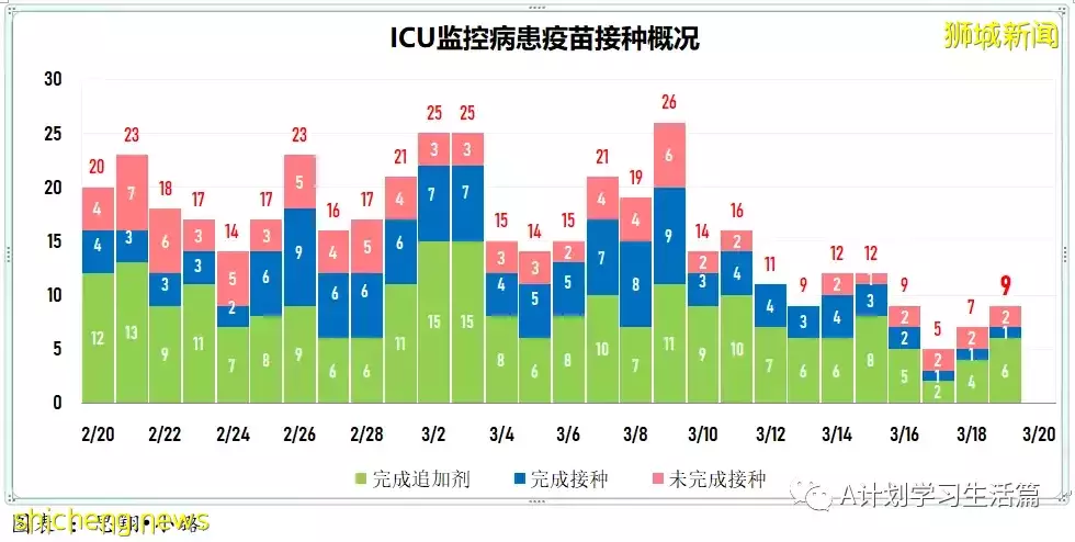 新增7859起，目前住院病患1065人；新加坡每日新增大幅下降回至四位數，ICU重症還有23人