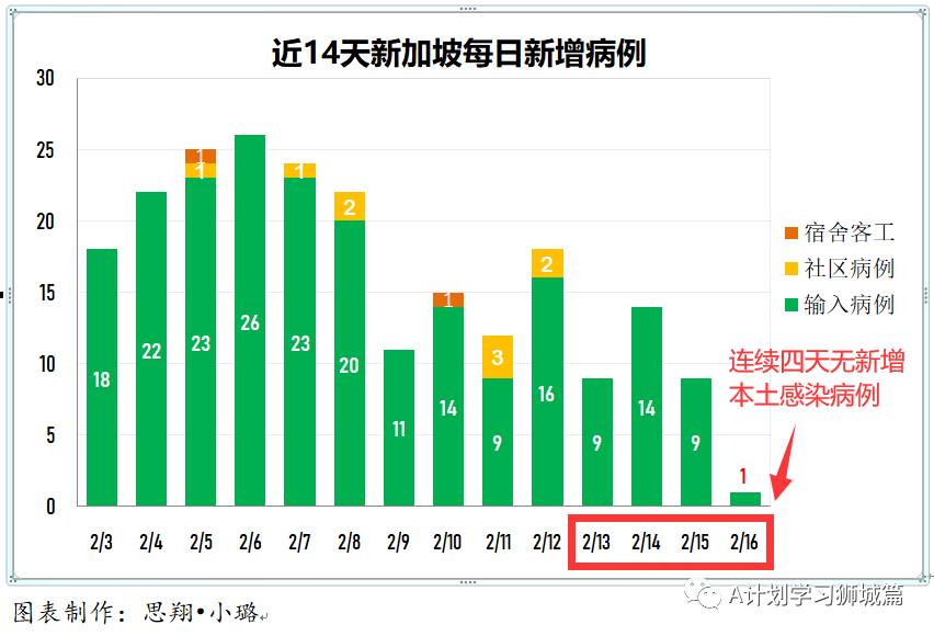 2月17日，新加坡疫情：新增11起，其中社區1起，輸入10起；曾感染但已康複的入境客工及女傭不再計入每日病例