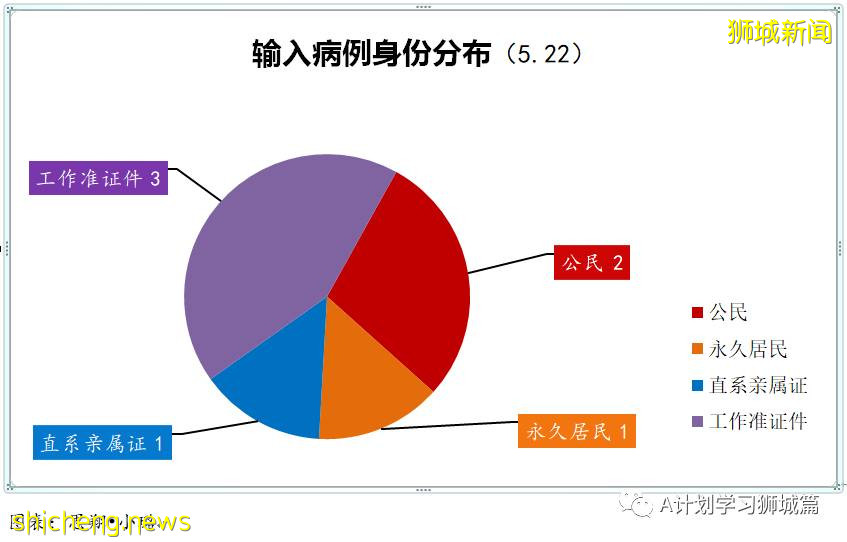 5月23日，新加坡疫情：新增25起，其中社區22起，輸入3起；又有4名學童和兩名理工學院學生確診