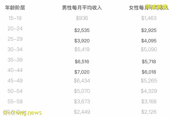 细扒最新薪水报告!疫情下,新加坡不同行业差别太大了