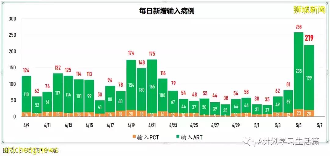 新增3162起,住院病患340人,ICU重症保持5人;美國報告109起不明病因兒童肝炎病例
