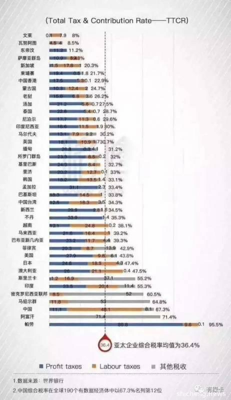 又一亿万富豪落户！新加坡税率低至世界第五，企业出海首选地