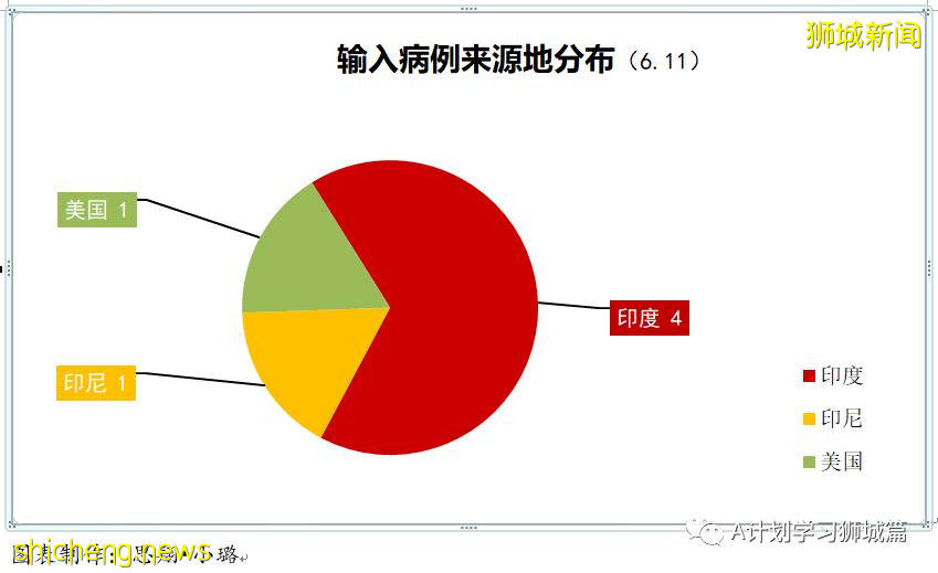 6月12日，新加坡疫情：新增21起，其中社区12起，输入9起；爱雍·乌节所有员工、租户和承包商强制检测