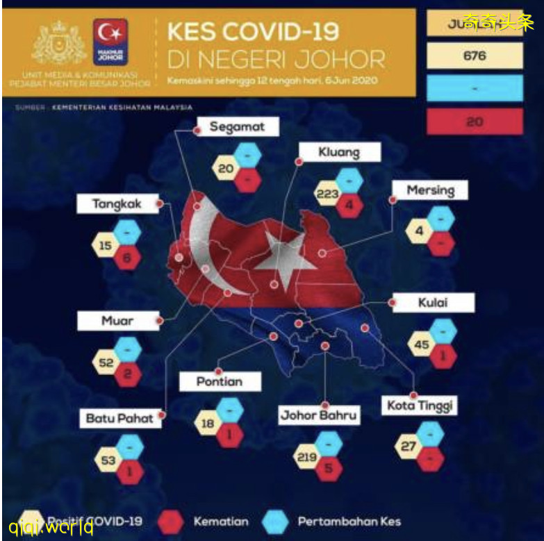 ◤肺炎疫情◢1人出院 新山地不佬轉綠 全柔剩6患者 !