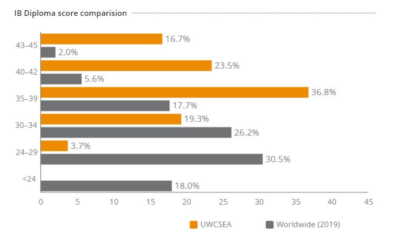 亞洲TOP10國際學校,光是新加坡霸屏三位