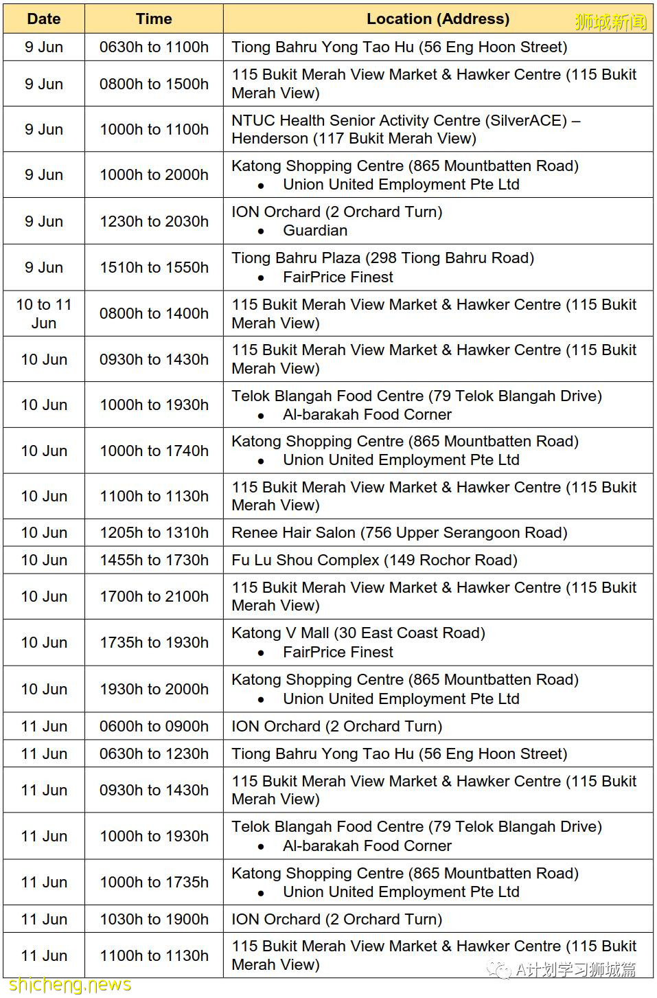 6月20日,新加坡疫情:新增11起,其中社區9起,輸入2起;紅山景八座組屋所有居民強制檢測