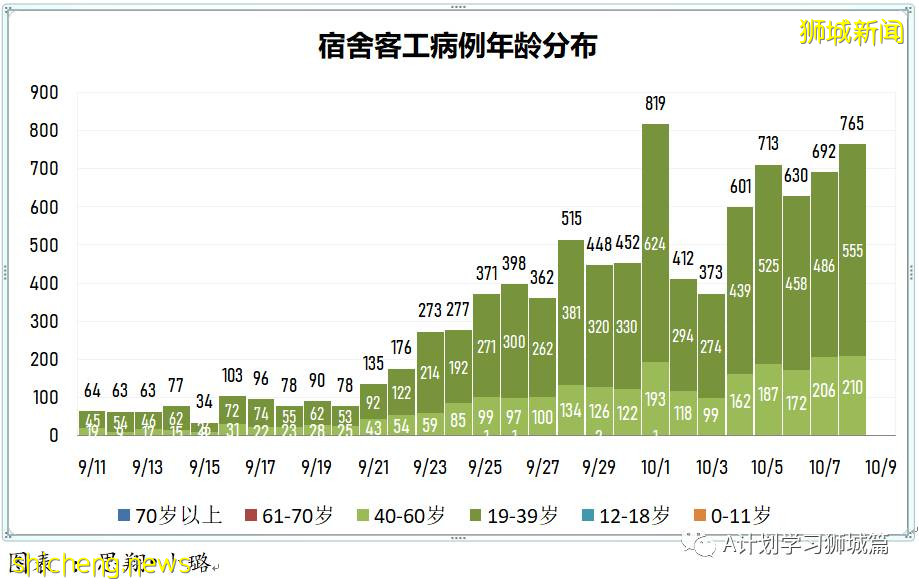10月9日，新加坡新增3703起，其中社區2868起，宿舍客工832起，輸入3起，11人因冠病並發症逝世