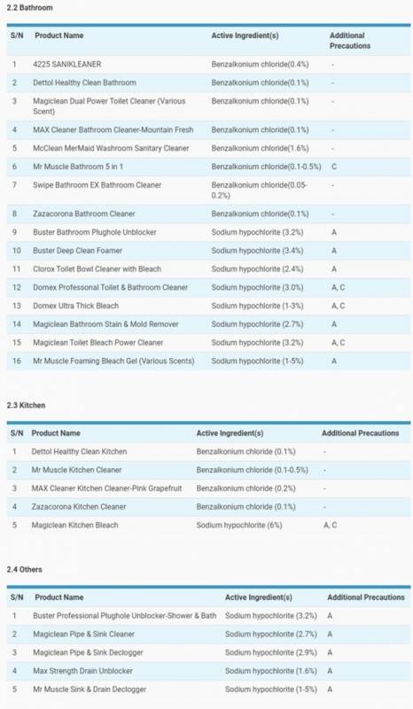 新加坡环境局认证145款有效对抗新冠病毒的清洁用品