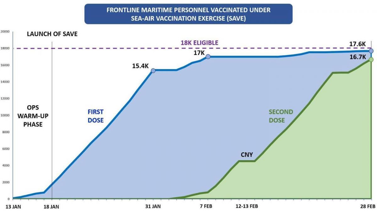 王乙康：98%的前线海事业人员已接种疫苗