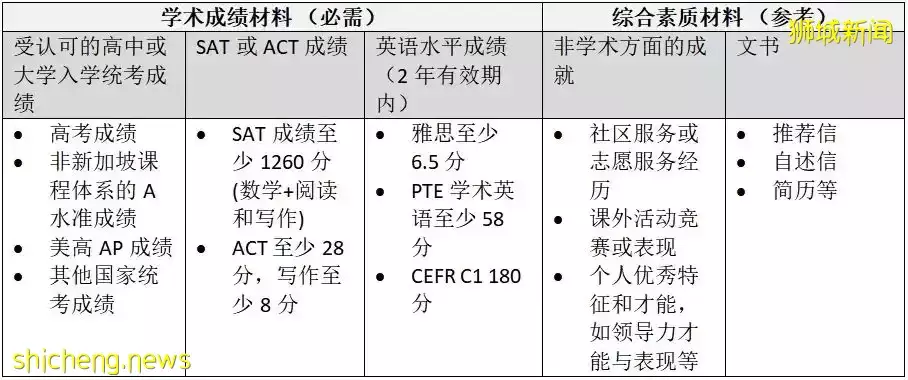 新加坡第六所公立大學SUSS，EP申請可加20分