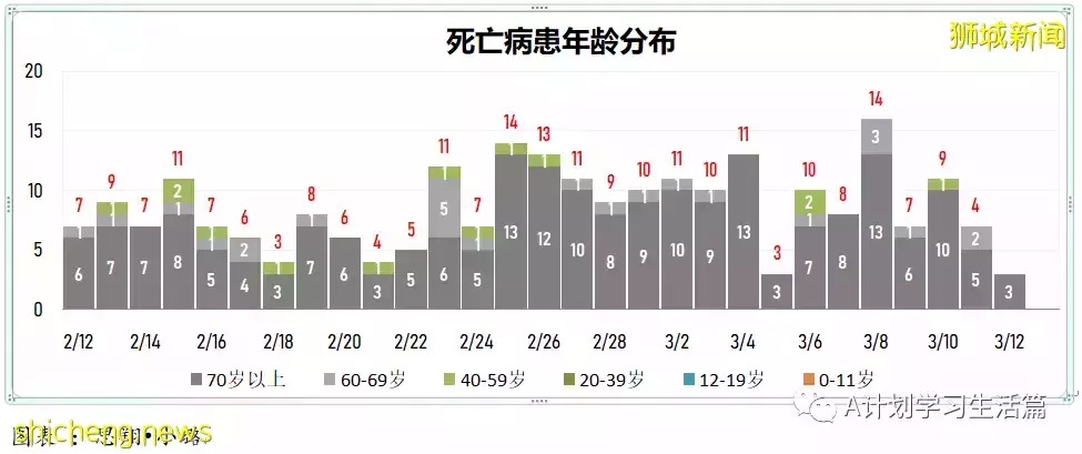 新增9701起，目前住院病患1348人；新加坡每日新增病例創近日新低