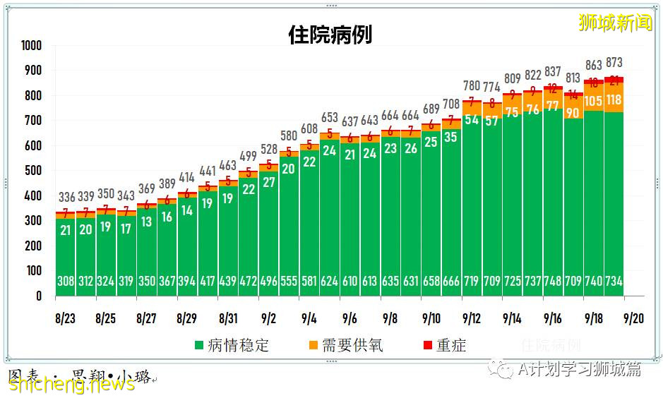 9月20日，新加坡新增917起，其中本土910起，輸入7起；目前ICU重症18人，需供氧128人