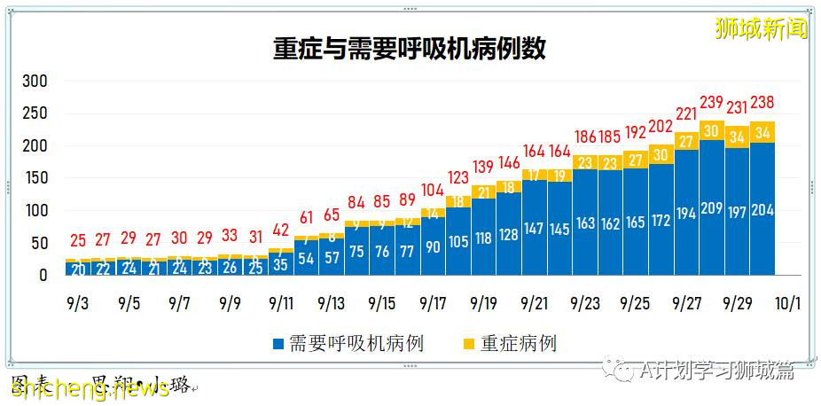 9月30日，新加坡新增2478起，其中本土2474起，輸入4起；又有兩名年長者死于冠病並發症