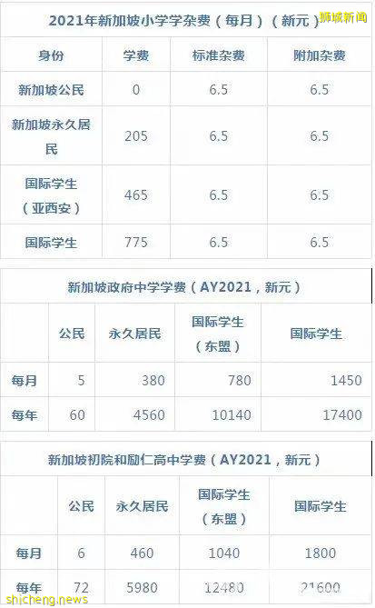 開學季！來新留學花費多少大家都知道嗎 .