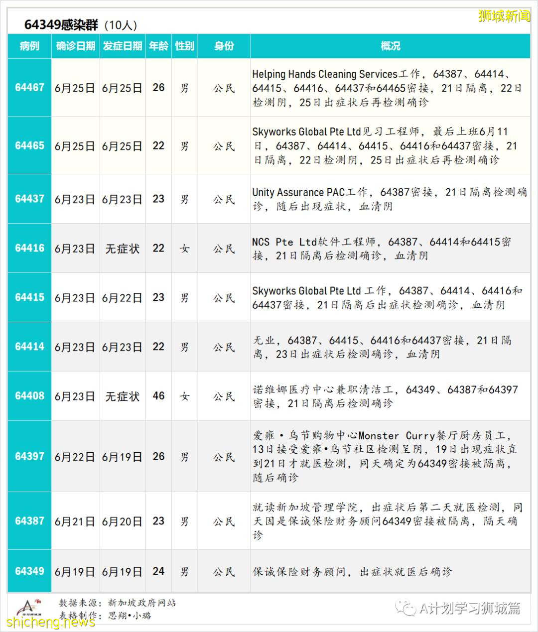 6月27日，新加坡疫情：新增14起，其中社區12起，輸入2起；樟宜綜合醫院爲所有住院病人進行檢測