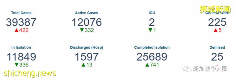 新增463例！新加坡疫情穩定，有望月底全面解封進入第二階段!