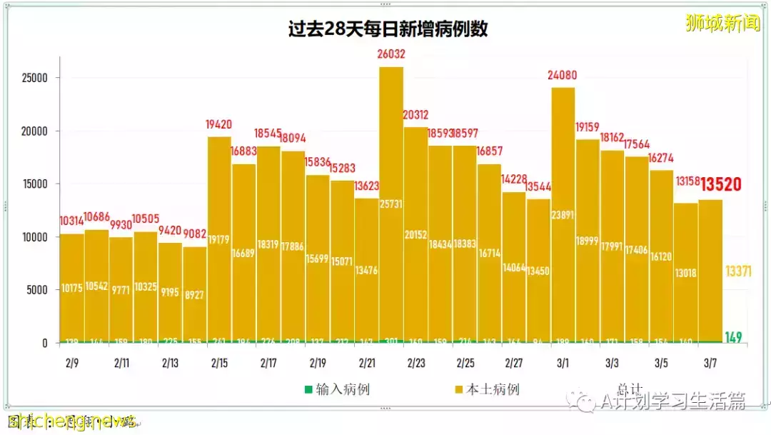 新增22201起，目前住院病患1499人；連續第七天社區感染增長率低于1
