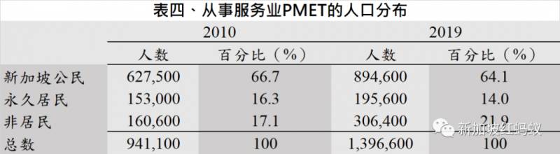 人力部數據道出真相：新加坡人近十年分到的PMET大餅變少了