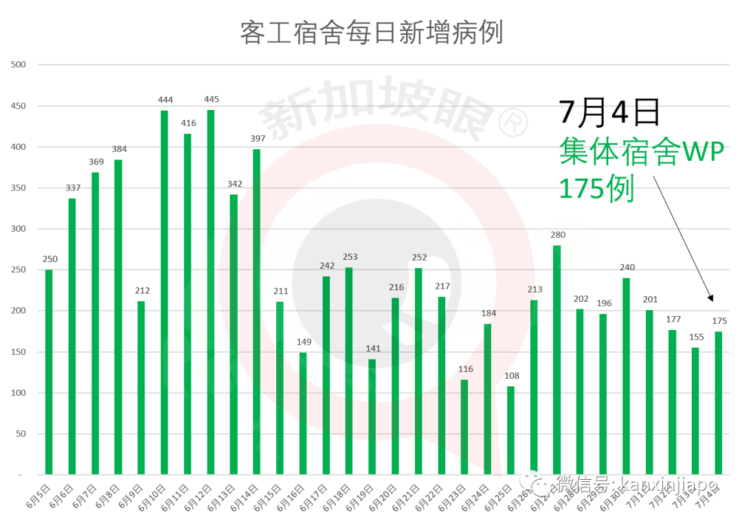 今增XXX 累计YYY | 祸不单行！新加坡爆发史上最严重骨痛热症，死亡人数攀至16人