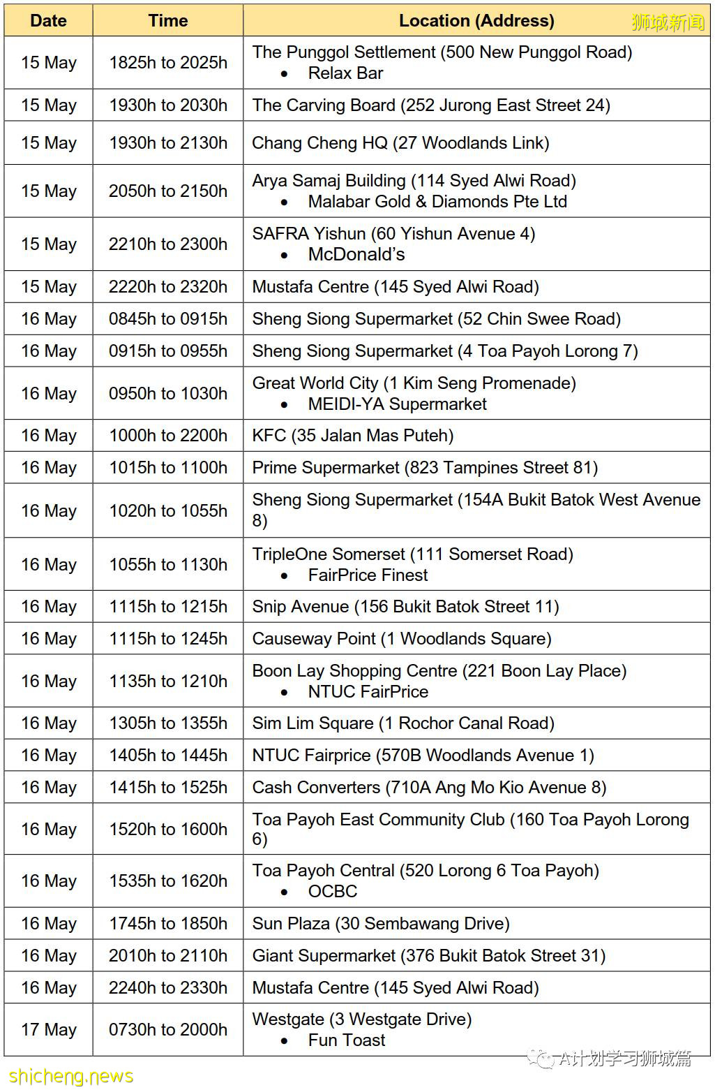 5月26日,新加坡疫情:新增26起,其中社区23起,宿舍客工1起,输入2起;新加坡疫苗已接种超372剂,161万多人完成两剂接种