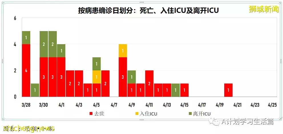 新增2058起,住院病患共261人;新加坡社区感染增长率连续第二天低于1