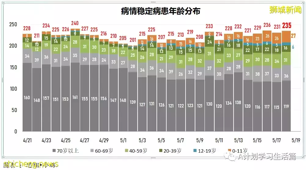 新增4578起，有2人去世；新加坡4月的冠病病例都是奧密克戎毒株，其中2起輸入病例是BA.4毒株