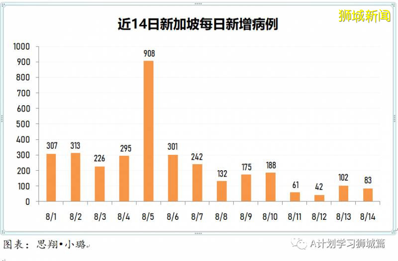 8月15日，新加坡疫情：新增81起，其中社區3起，輸入16起 ；新增出院313起