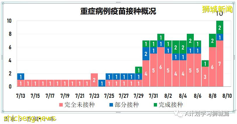 8月10日，新加坡疫情：新增54起，其中本土53起，輸入1起；本地完成疫苗接種率達70%