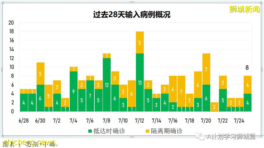 7月26日，新加坡疫情：新增135起，其中本土129起，輸入6起；又有四所學校有職員或學生確診