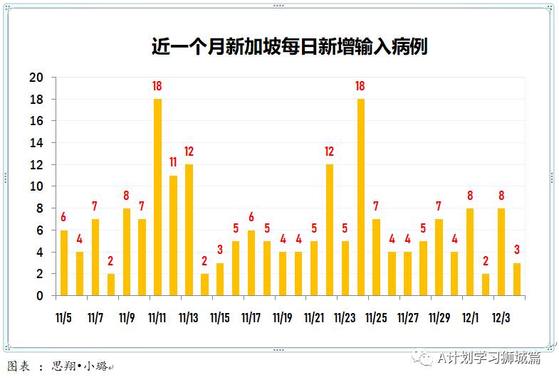 12月5日，新加坡疫情：新增13起，其中社區1起爲之前已隔離人員，輸入12起