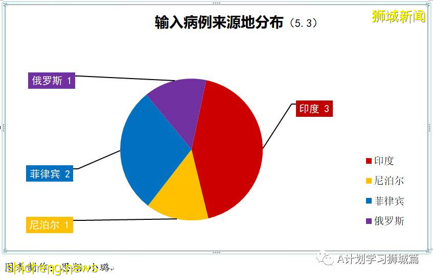 5月4日，新加坡疫情：新增17起，其中社區5起，輸入12起；陳笃生醫院即日起 停止接收住院病患