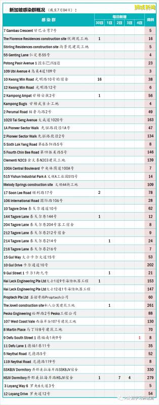 今日疫情【新加坡】：新增病例136起，其中社區病例18起，累計4萬4800起，新增出院348起