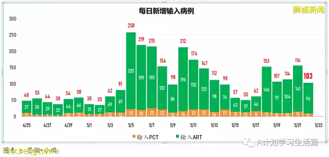 新增2751起,有2人去世;新加坡ICU加護病房冠病重症僅剩4人