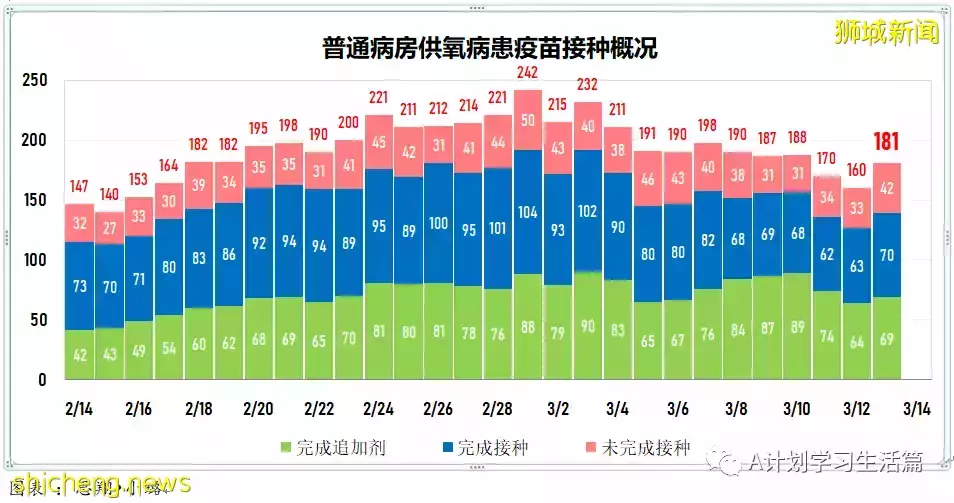 新增繼續減少至9042起,目前住院病患1310人;新加坡病疫情期間整體死亡人數減少