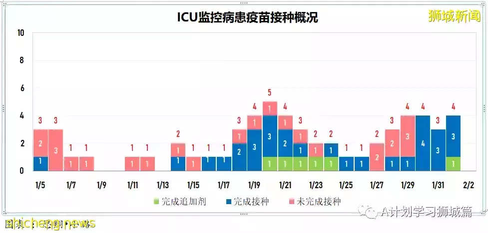 新增3101起,其中本土2919起;新加坡住院冠病病患增至819人,其中12人在ICU加護病房