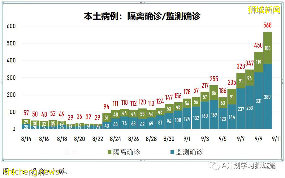 9月11日，新加坡疫情：新增本土550起
