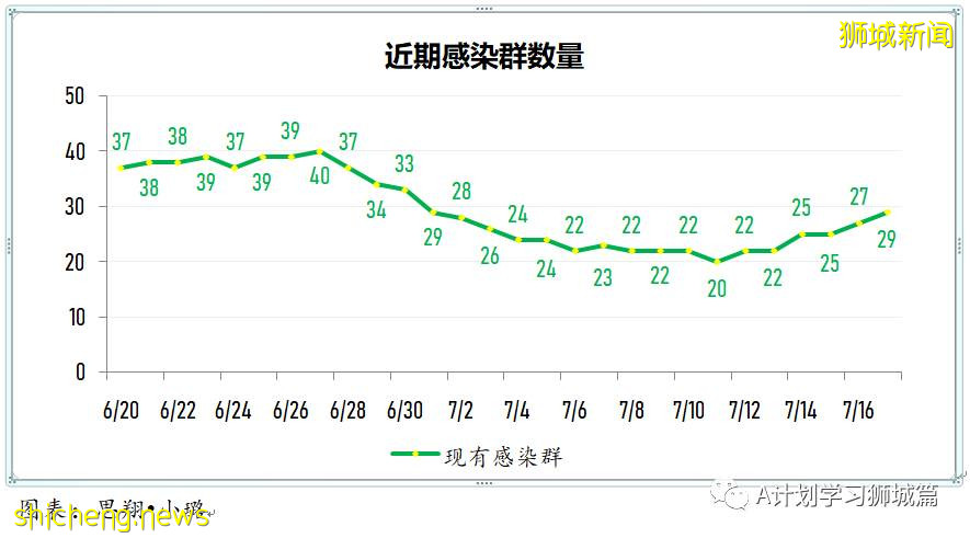 7月18日,新加坡疫情:新增92起,其中本土88起,輸入4起;所有巴刹的海鮮和魚販即日暫停營業