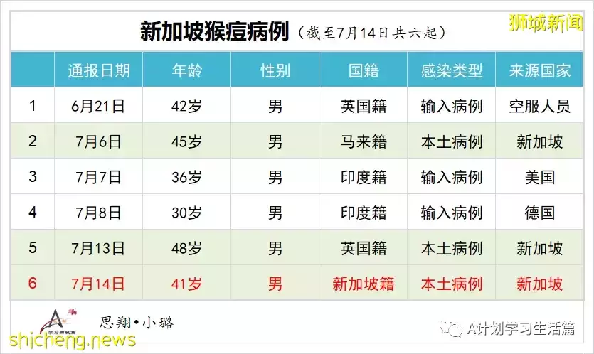 新增10526起，3人去世；新加坡出现首名本地公民确诊猴痘