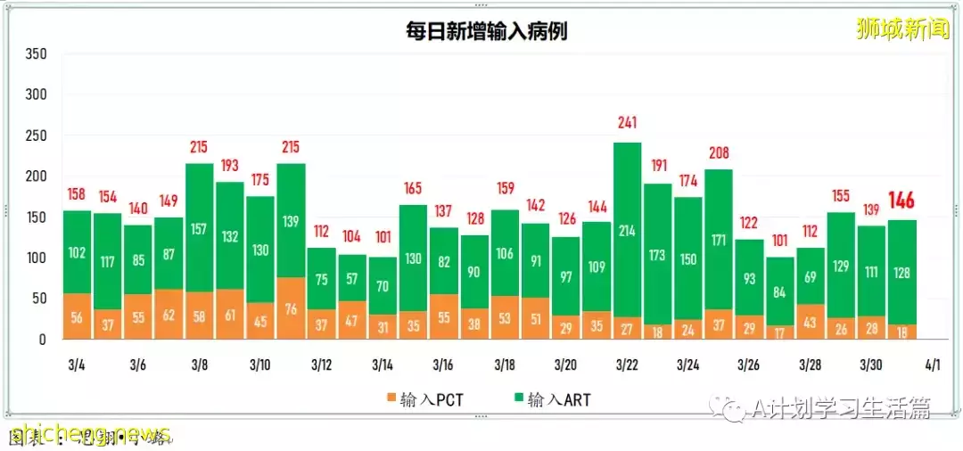 新增5010起，目前住院病患585人；研究发现完成接种且曾确诊者 对冠病免疫力最强