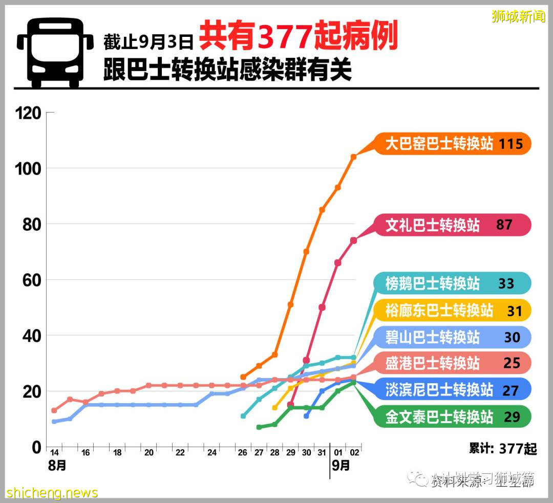 9月4日，新加坡疫情：新增259起，其中本土253起，輸入6起，樟宜醫院再次出現感染群