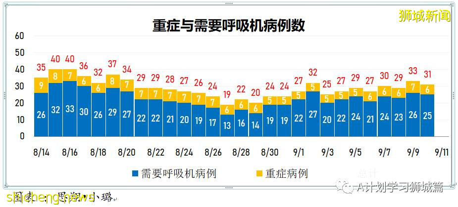 9月11日，新加坡疫情：新增本土550起