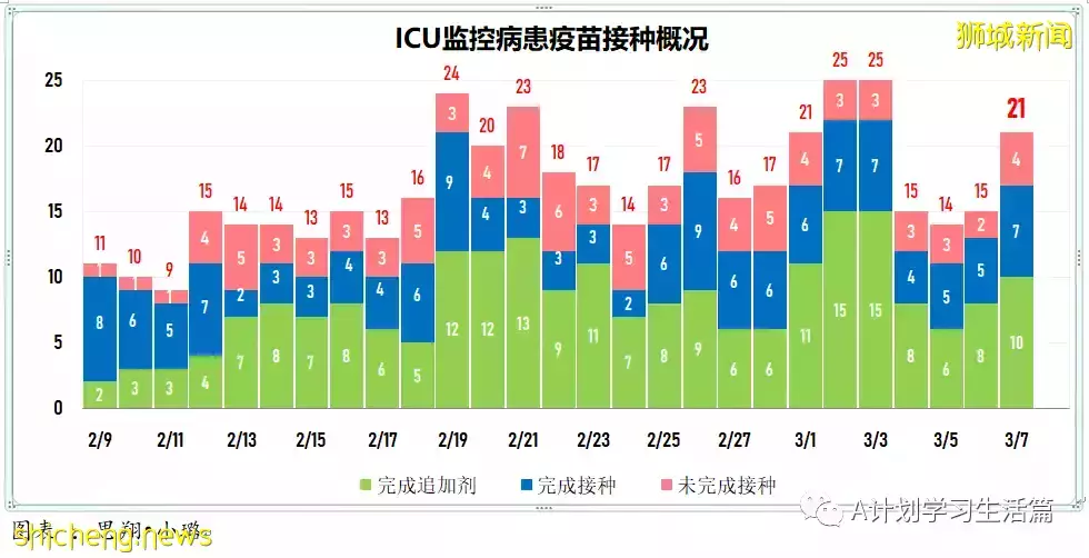 新增22201起，目前住院病患1499人；連續第七天社區感染增長率低于1