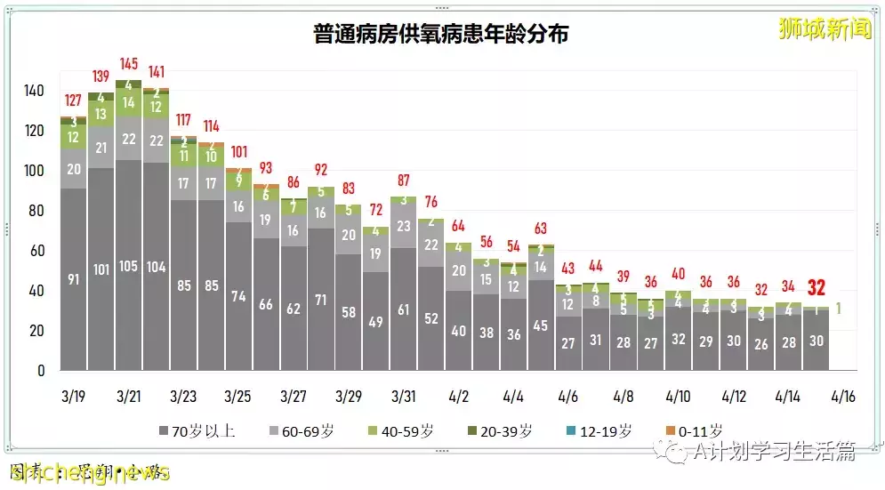 新增創新低報1670起，住院病患262人；隨著單日冠病確診病例持續下降，新加坡有望恢複正常生活