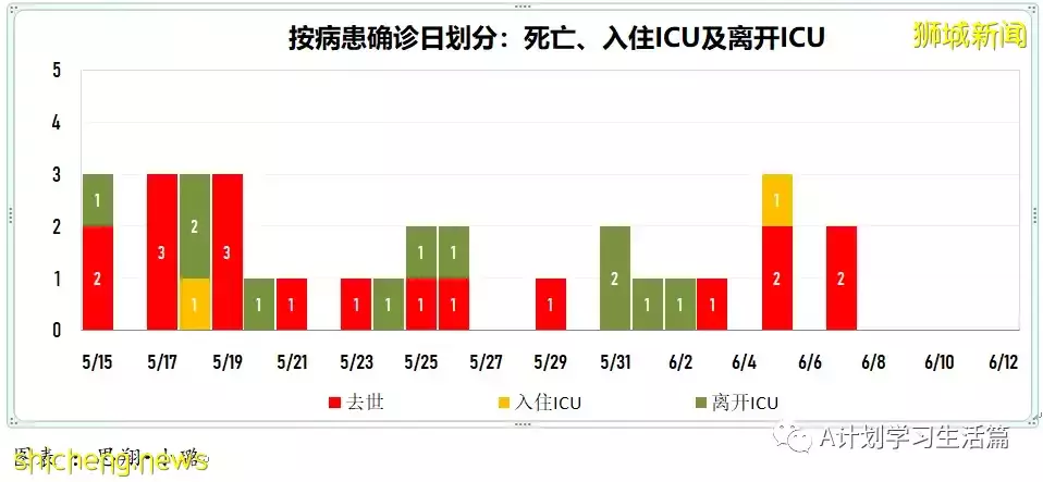 新增2503起，没有人去世；新加坡ICU重症病患仅剩1人
