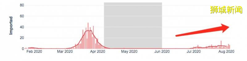印度向新加坡输入累计超70例!单日新增世界第一,贫民窟大爆发
