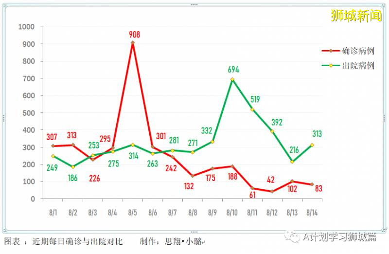 8月15日，新加坡疫情：新增81起，其中社區3起，輸入16起 ；新增出院313起