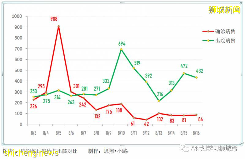 8月17日，新加坡疫情：新增91起，其中無社區病例，輸入6起 ；新增出院432起