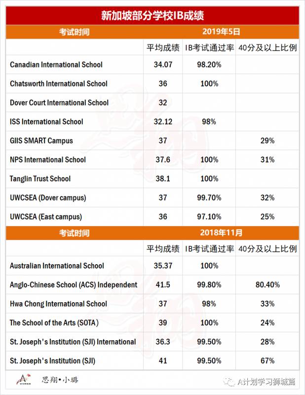 2019年全球IB學校前50所排名，新加坡就占了10所
