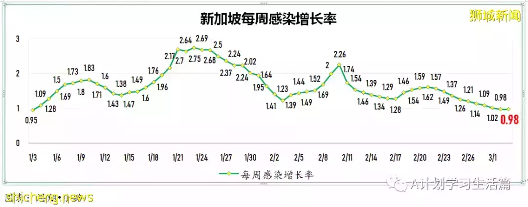 新增17564起，目前住院病患1678人；新加坡疫苗接种者旅游通道VTL航班扩大至27国家的66城市